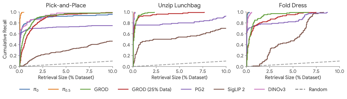 In-distribution retrieval recall